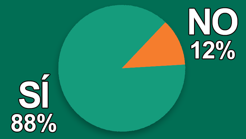 ¿Crees trabajar en un sector con buenas perspectivas de futuro?