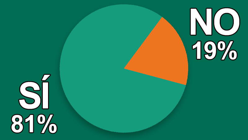 ¿Detectas que entramos en una etapa de menor consumo?