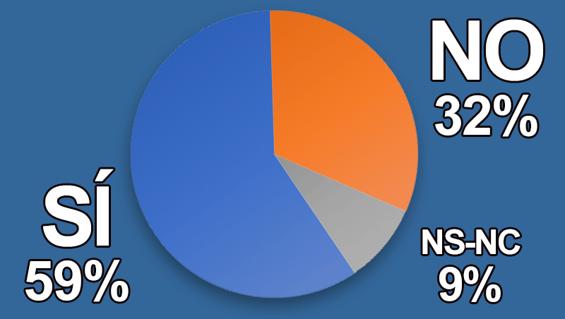 ¿Consideras necesario redimensionar y reenfocar tu negocio?