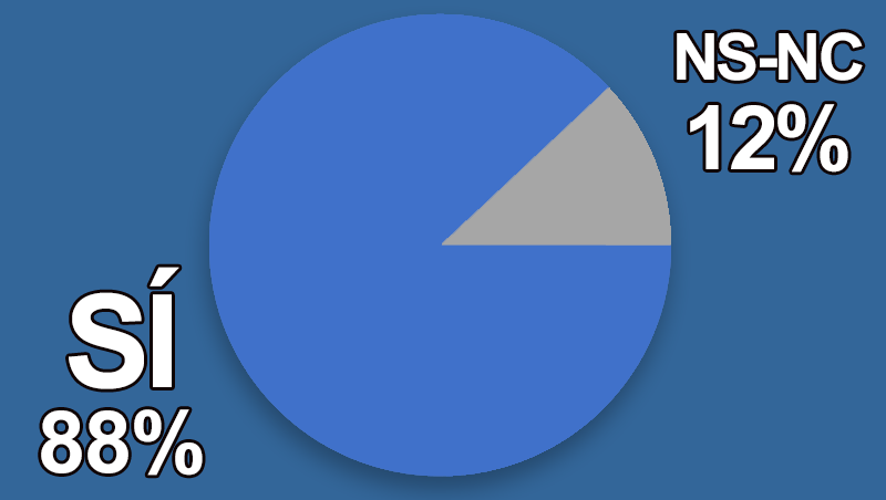 ¿Crees que el sector necesita de una representación que nos una?